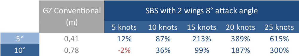 Table 4: Comparison of SBS gains with 2 wings and 8°